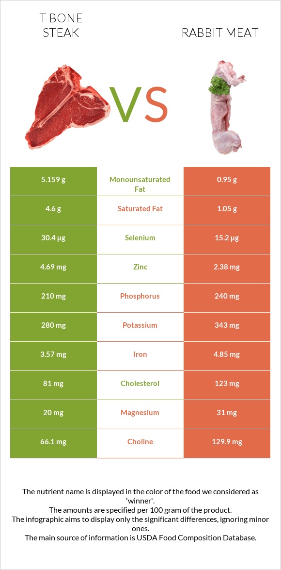 T bone steak vs Rabbit Meat infographic