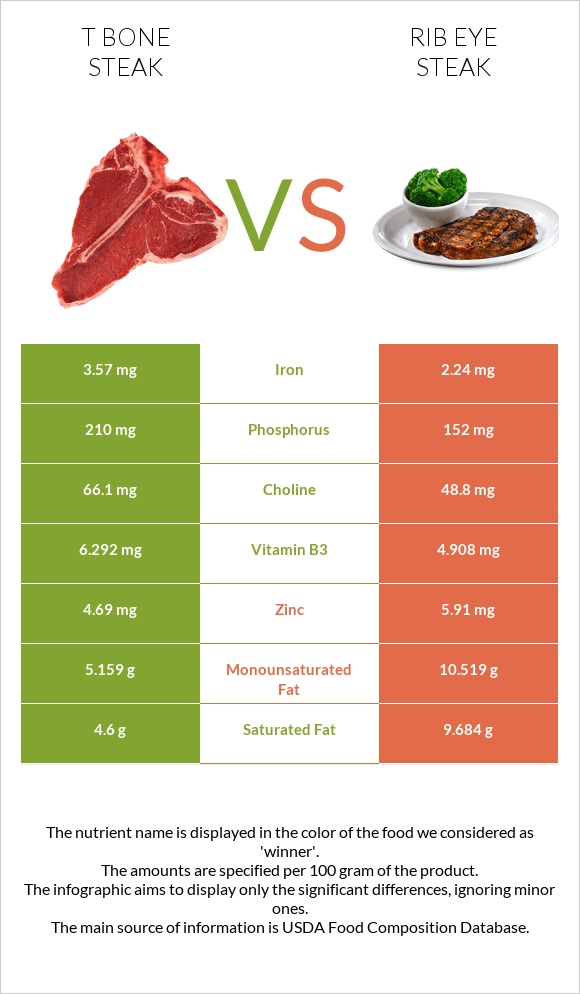 T bone steak vs Rib eye steak infographic