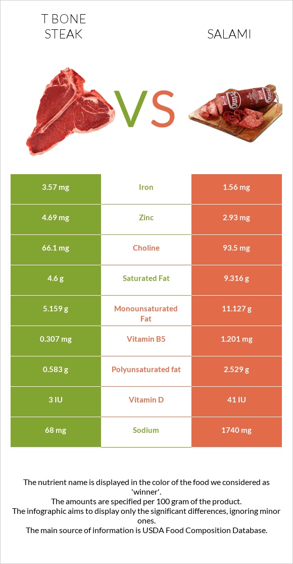 T bone steak vs Սալյամի infographic