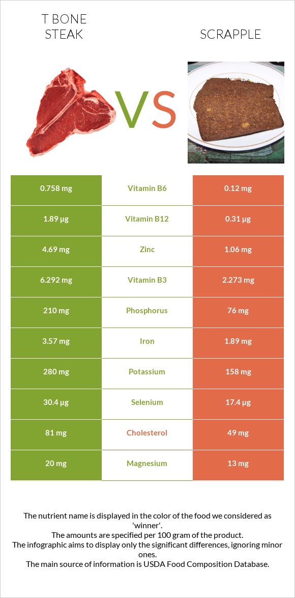 T bone steak vs Scrapple infographic