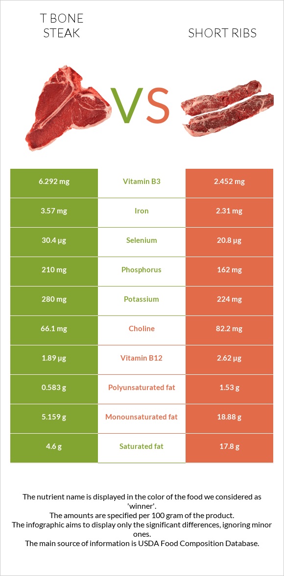 T bone steak vs Short ribs infographic