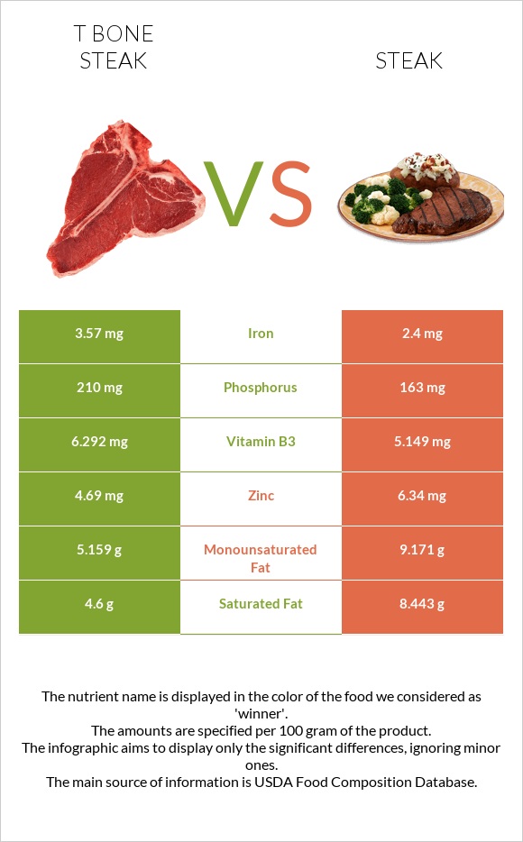 T bone steak vs Սթեյք infographic