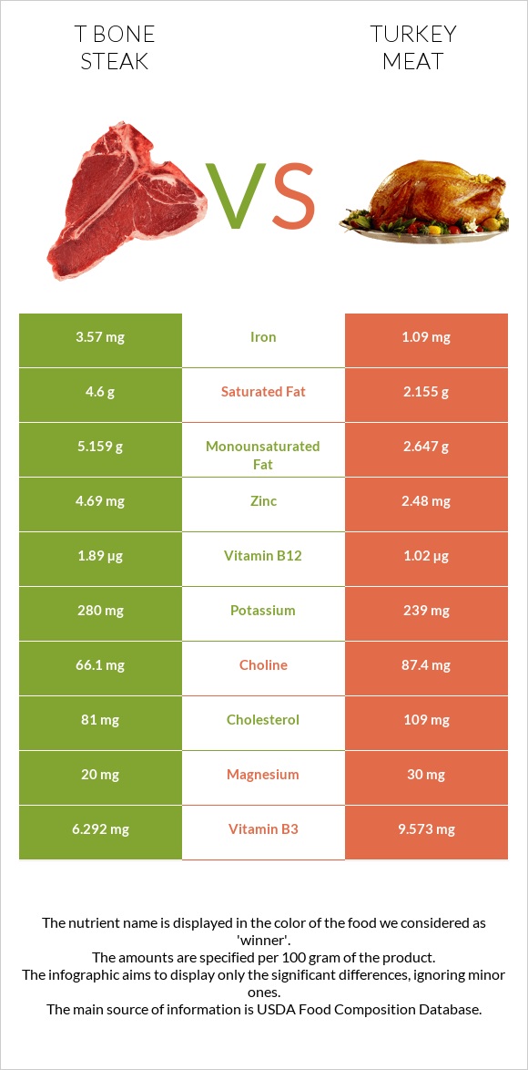 T bone steak vs Հնդկահավի միս infographic