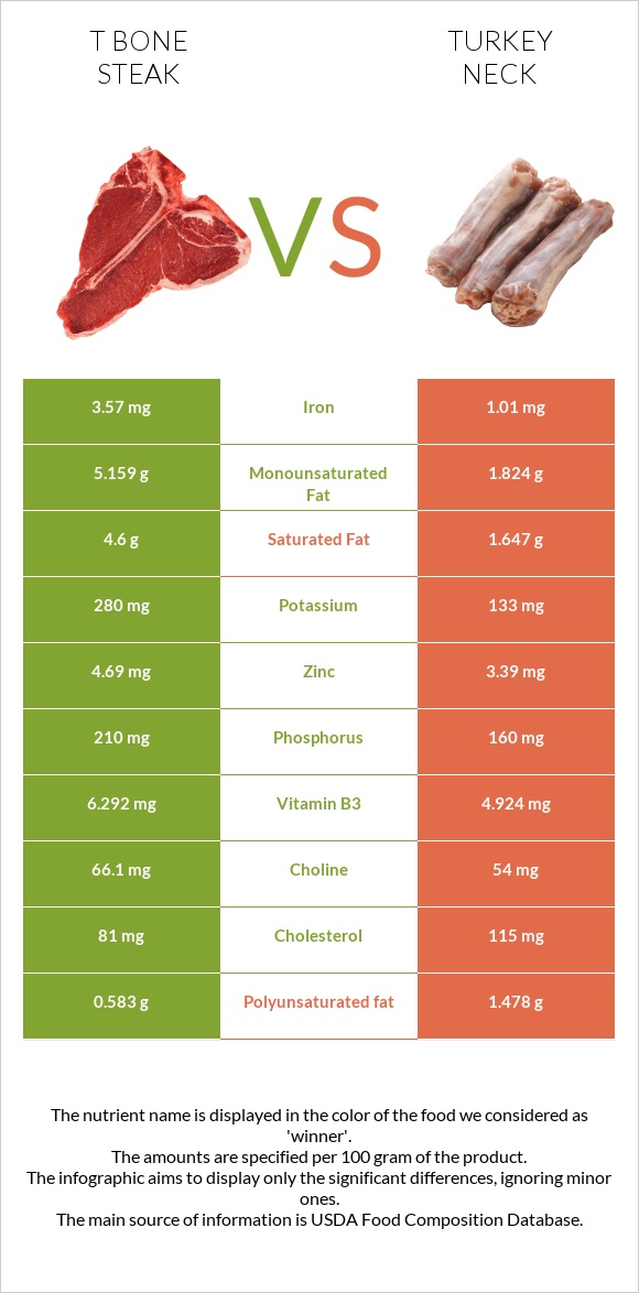 T bone steak vs Հնդկահավի վիզ infographic