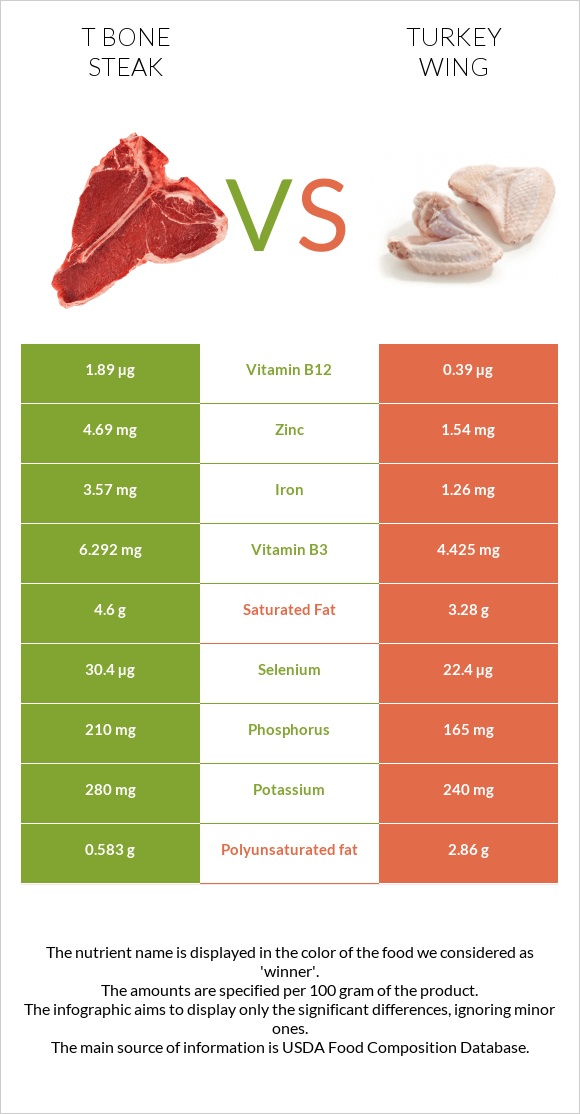 T bone steak vs Հնդկահավի թև infographic