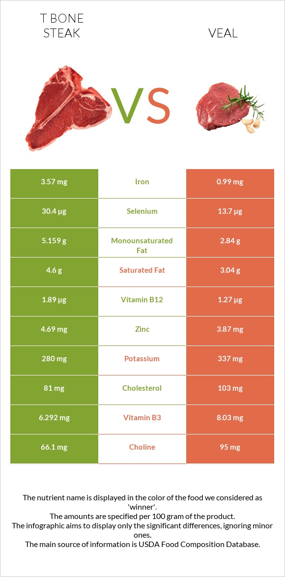 T bone steak vs Veal infographic