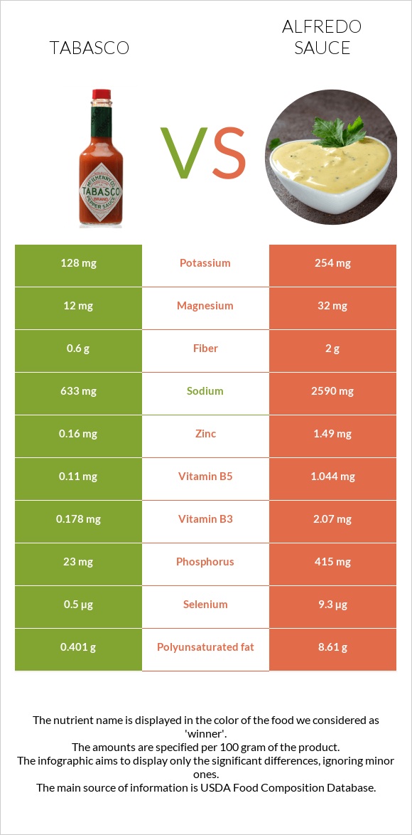Tabasco vs Alfredo sauce infographic