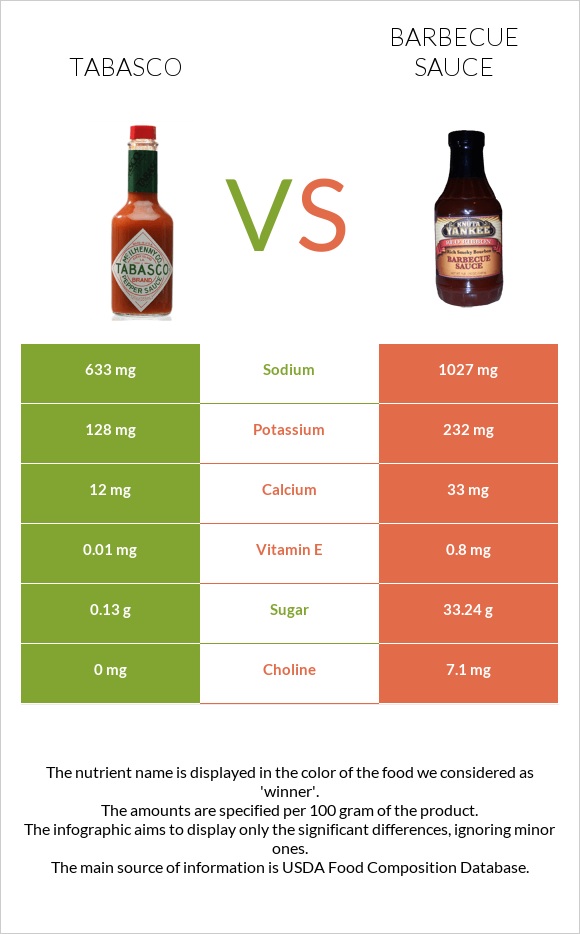 Tabasco vs Barbecue sauce infographic
