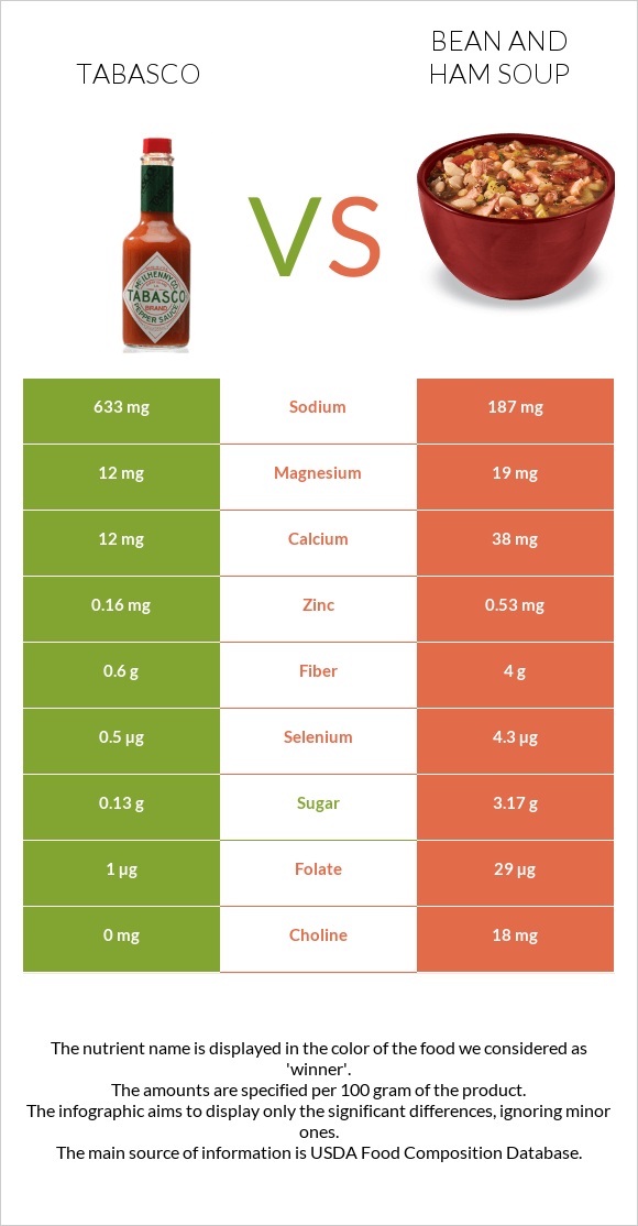 Tabasco vs Bean and ham soup infographic