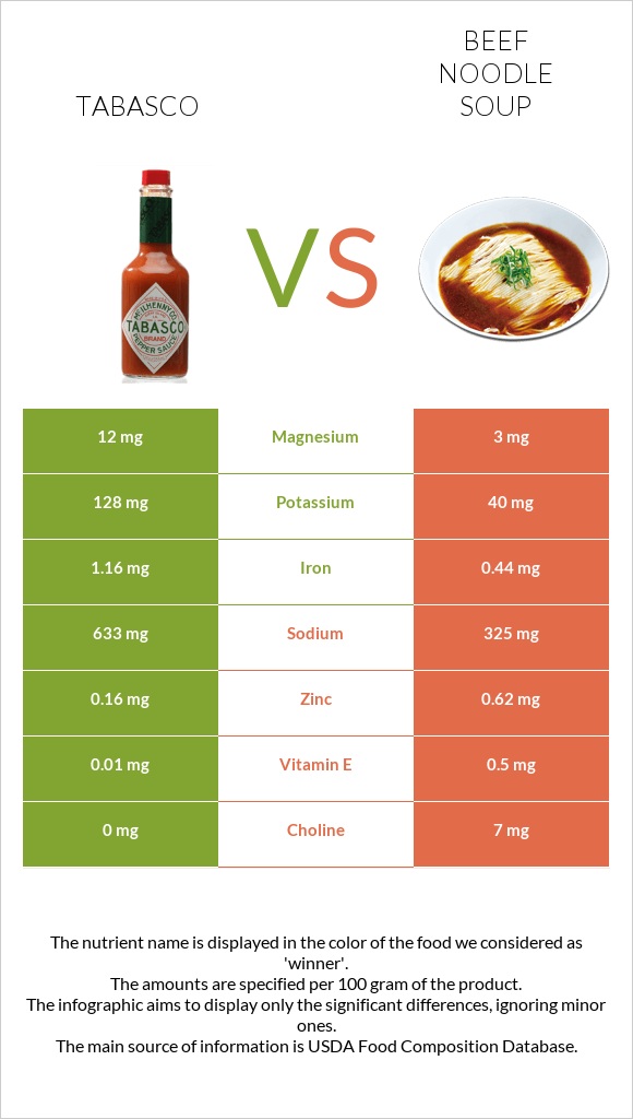 Tabasco vs Beef noodle soup infographic