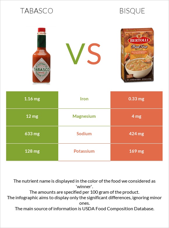 Տաբասկո vs Bisque infographic