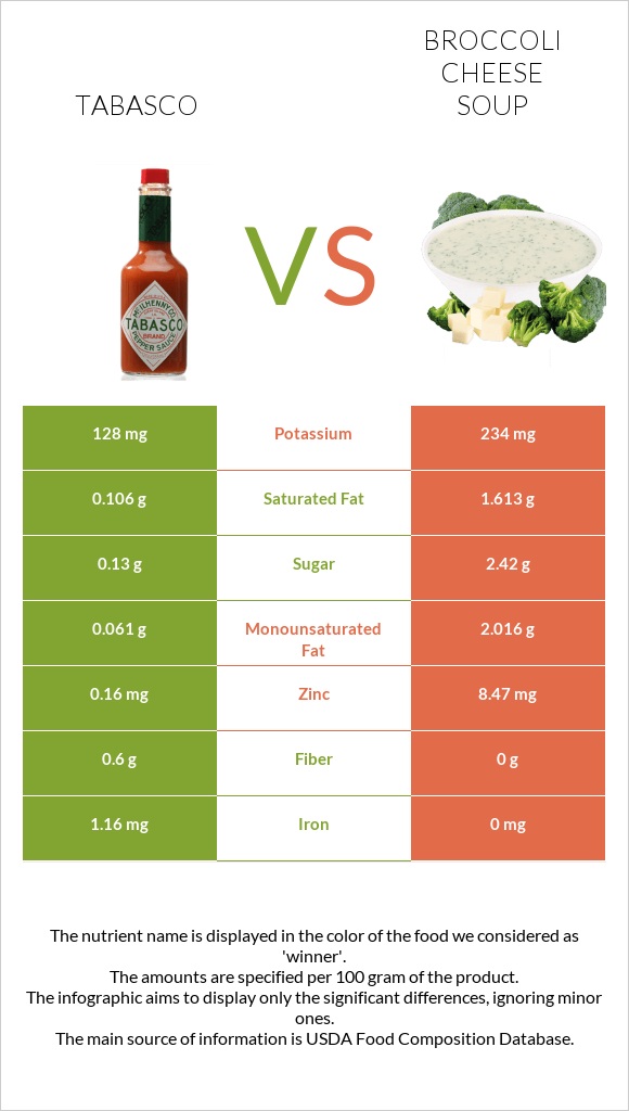 Tabasco vs Broccoli cheese soup infographic