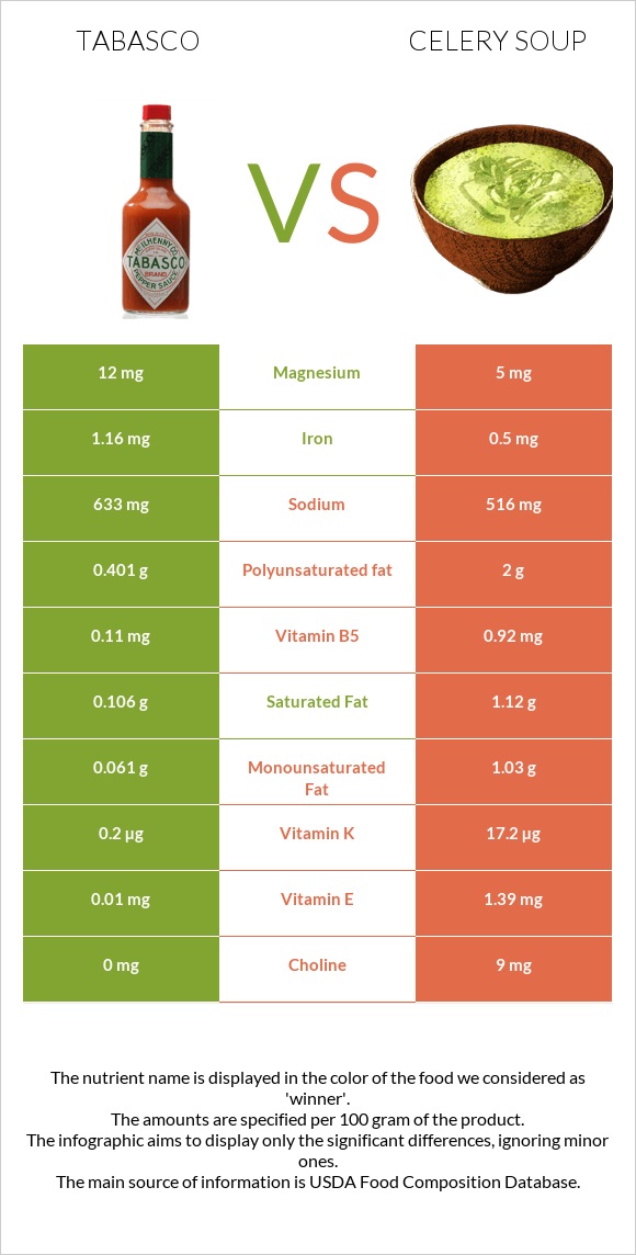 Tabasco vs Celery soup infographic