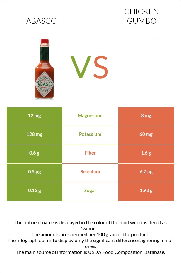 Tabasco vs Chicken gumbo infographic
