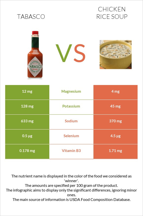 Tabasco vs Chicken rice soup infographic