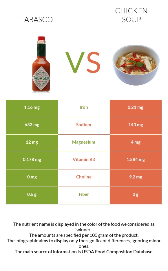 Tabasco vs Chicken soup infographic