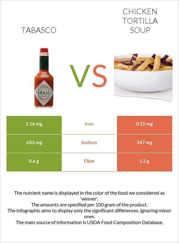 Tabasco vs Chicken tortilla soup infographic