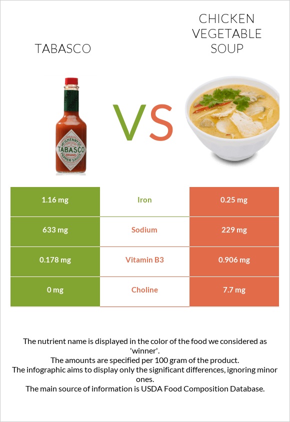 Տաբասկո vs Հավի մսով և բանջարեղենով ապուր infographic