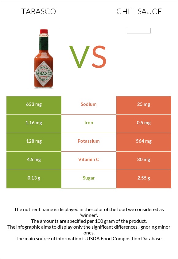 Tabasco vs Chili sauce infographic