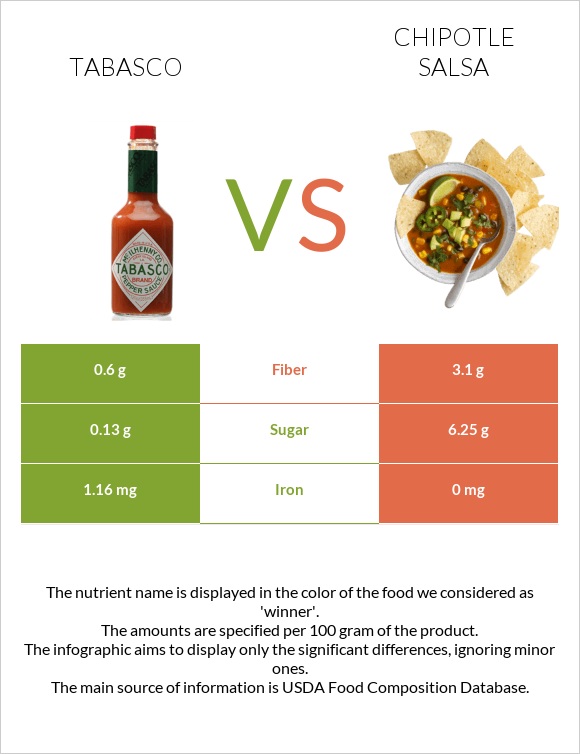Tabasco vs Chipotle salsa infographic