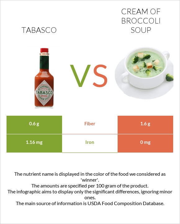 Tabasco vs Cream of Broccoli Soup infographic