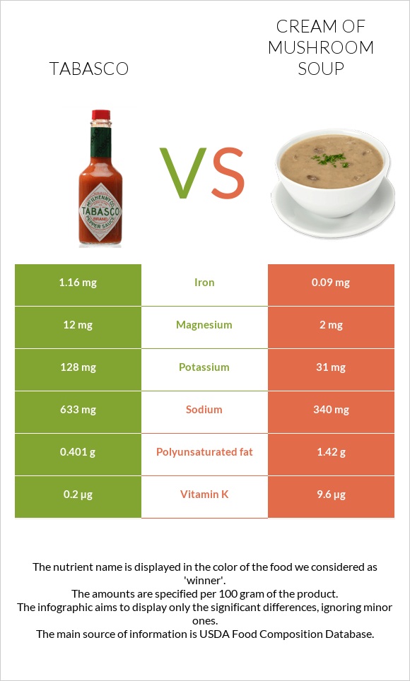 Tabasco vs Cream of mushroom soup infographic