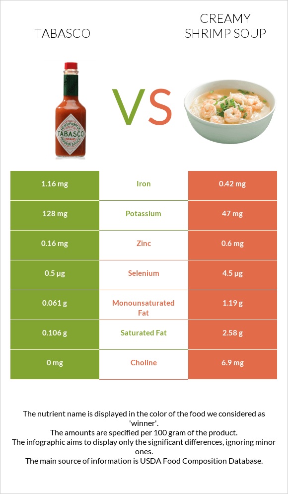 Տաբասկո vs Creamy Shrimp Soup infographic