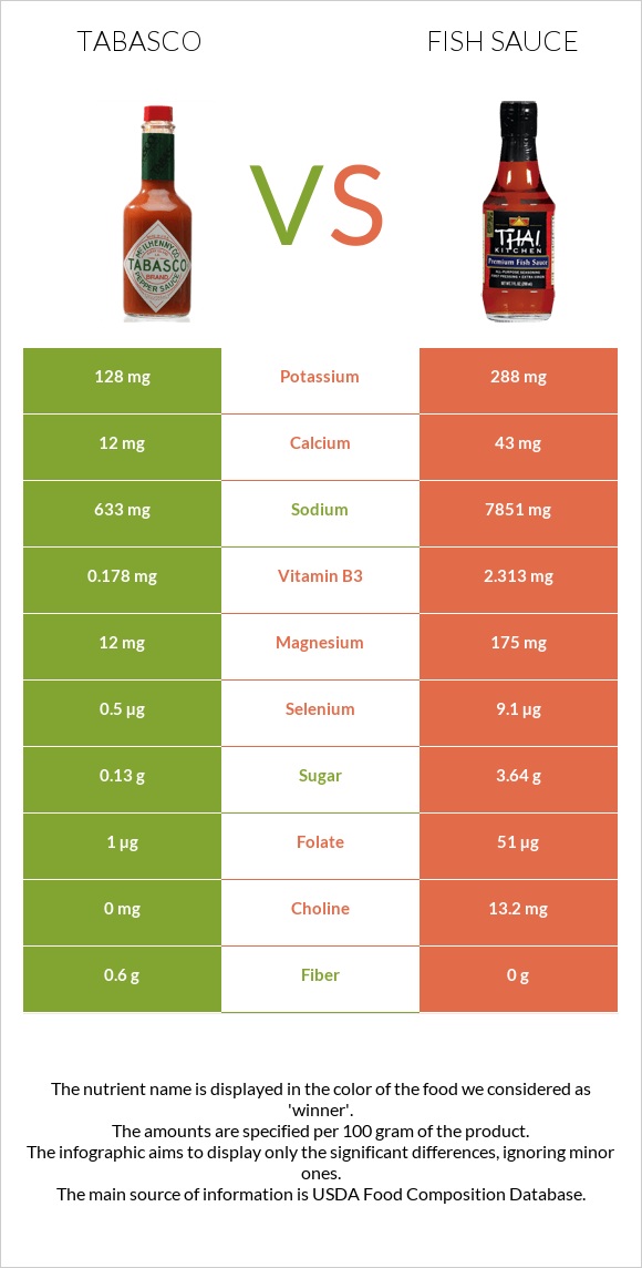 Tabasco vs Fish sauce infographic