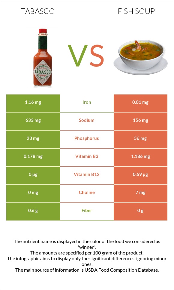 Tabasco vs Fish soup infographic