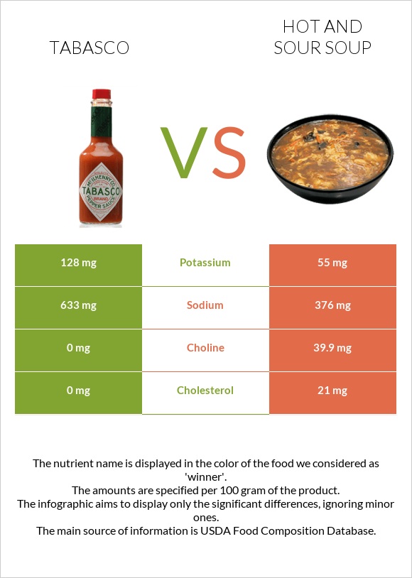 Tabasco vs Hot and sour soup infographic