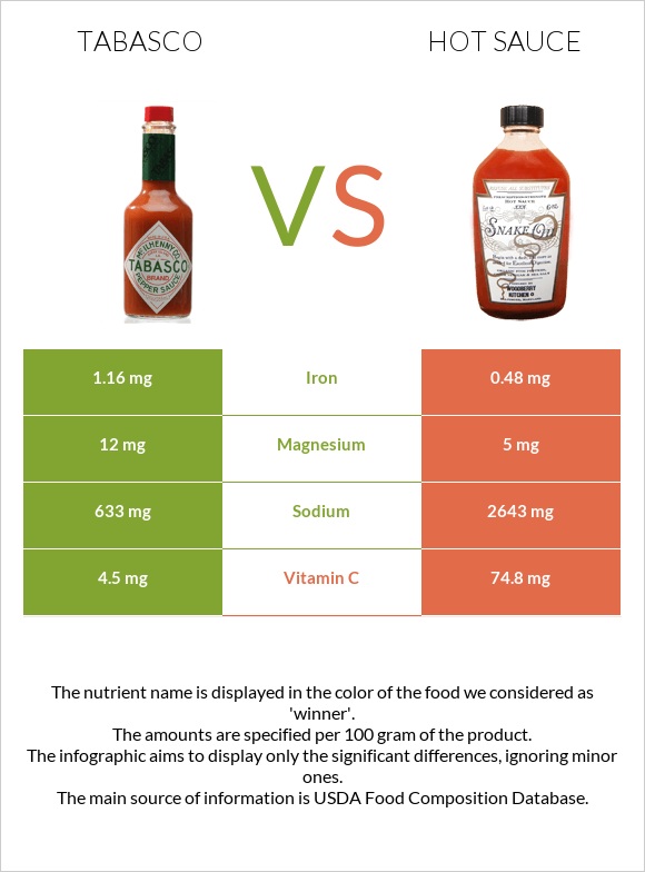 Tabasco vs Hot sauce infographic