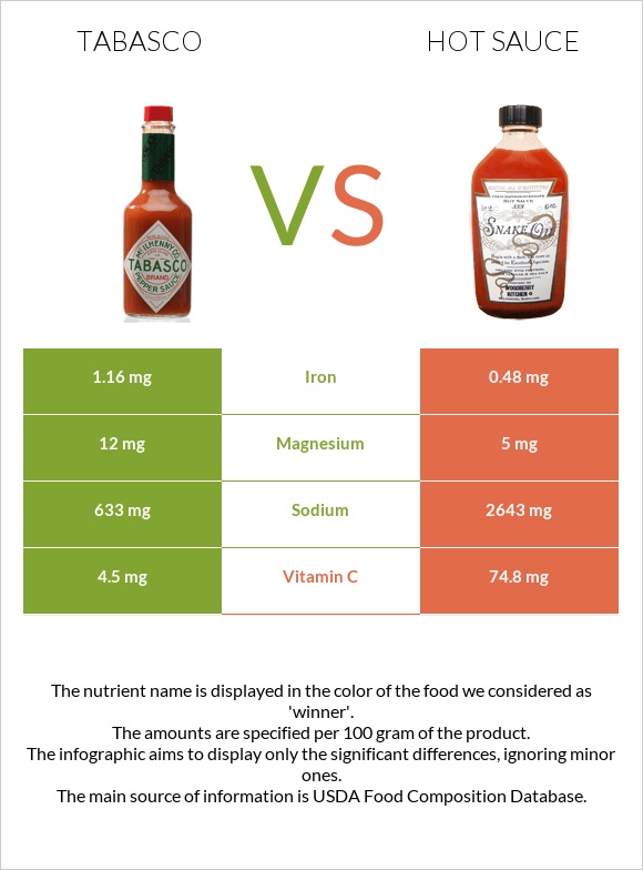 Տաբասկո vs Կծու սոուս infographic