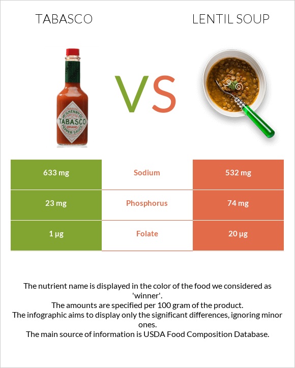 Tabasco vs Lentil soup infographic