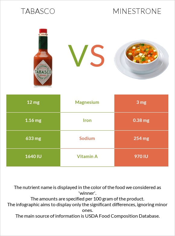 Տաբասկո vs Մինեստրոնե infographic