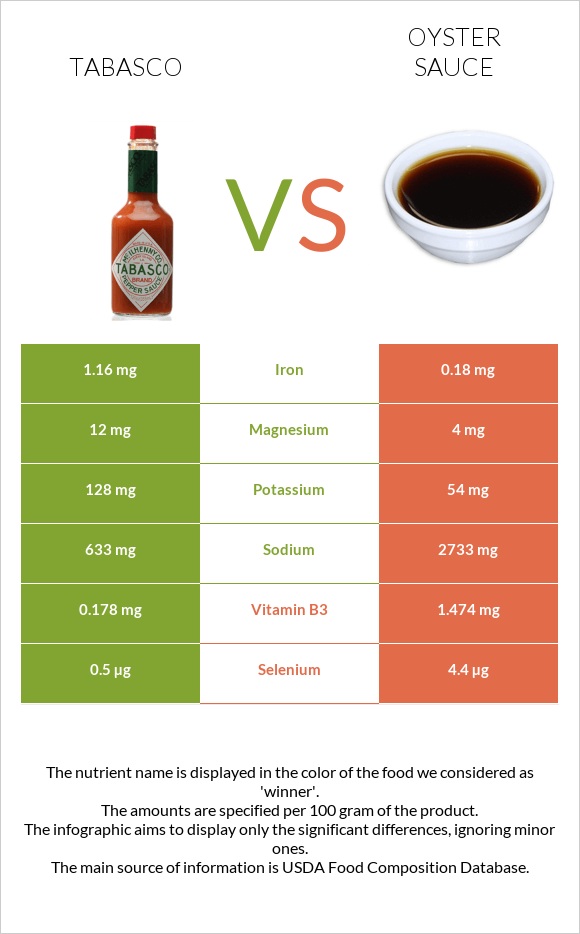 Tabasco vs Oyster sauce infographic
