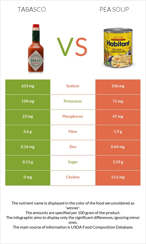 Tabasco vs Pea soup infographic