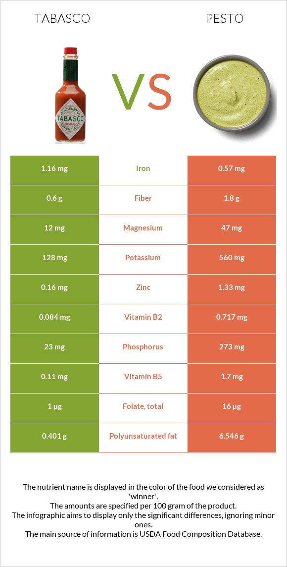 Tabasco vs Pesto infographic