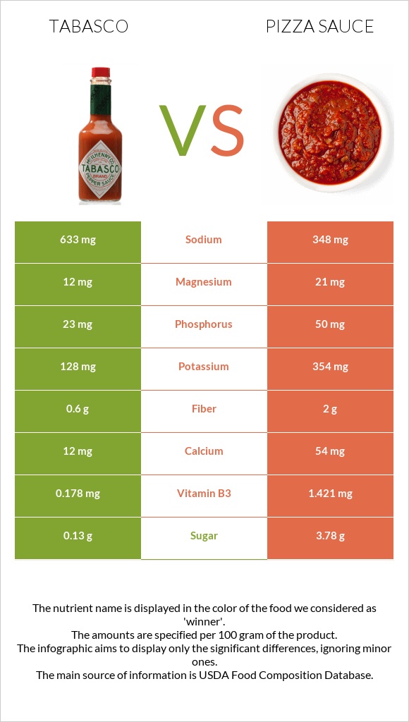 Tabasco vs Pizza sauce infographic