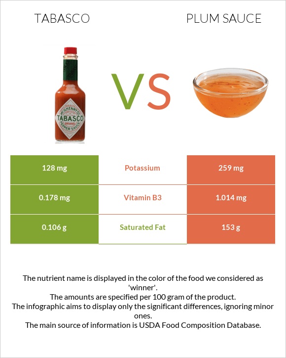 Tabasco vs Plum sauce infographic