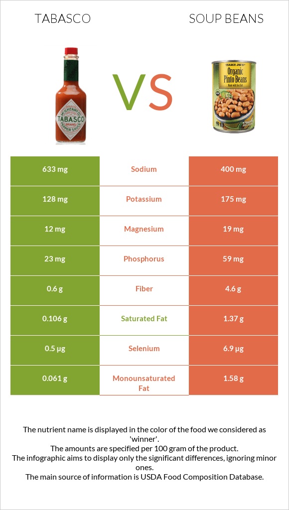 Tabasco vs Soup beans infographic