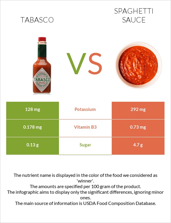 Tabasco vs Spaghetti sauce infographic