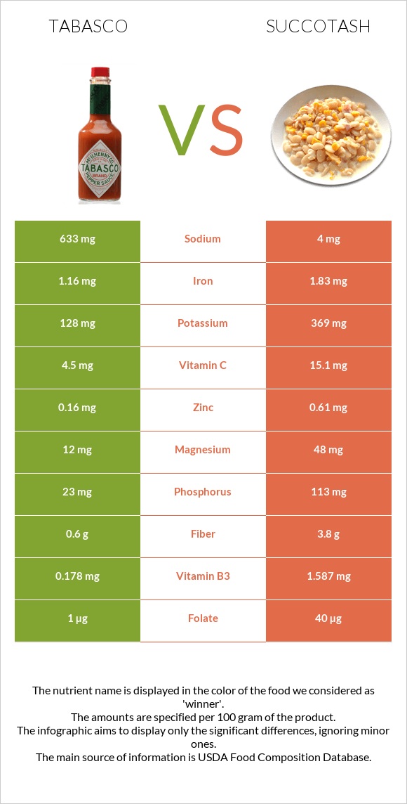 Tabasco vs Succotash infographic