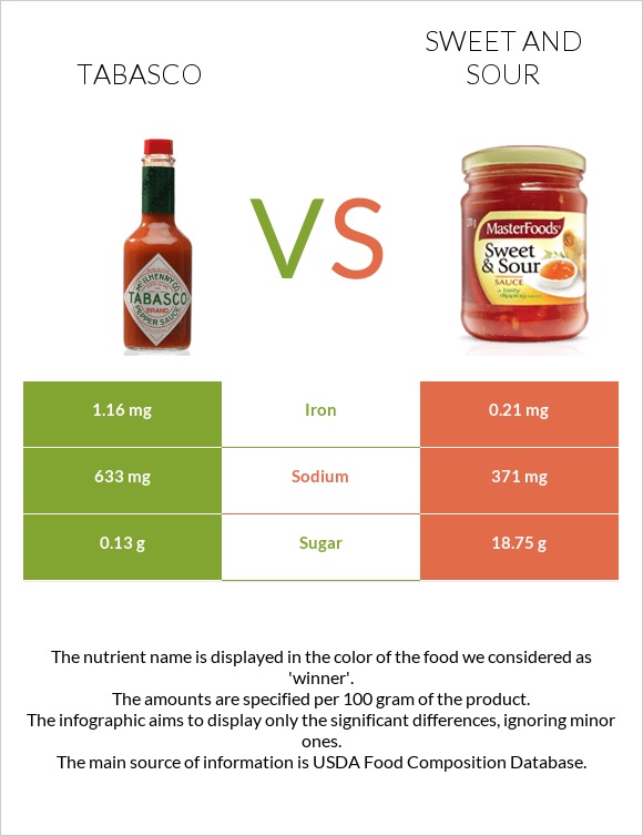 Tabasco vs Sweet and sour infographic