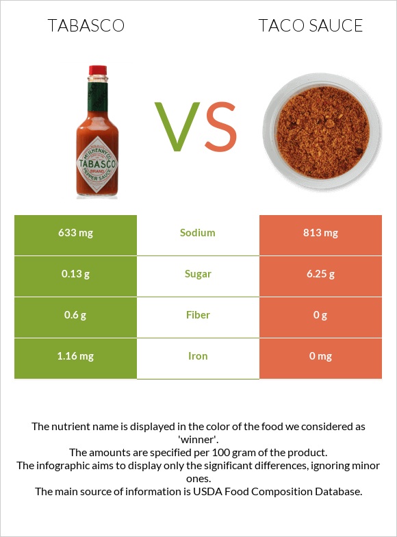 Tabasco vs Taco sauce infographic