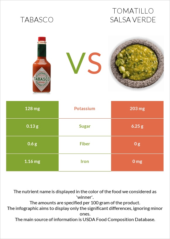 Տաբասկո vs Tomatillo Salsa Verde infographic