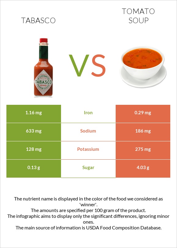 Tabasco vs Tomato soup infographic