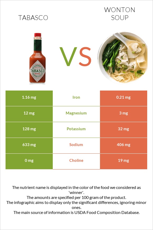 Tabasco vs Wonton soup infographic