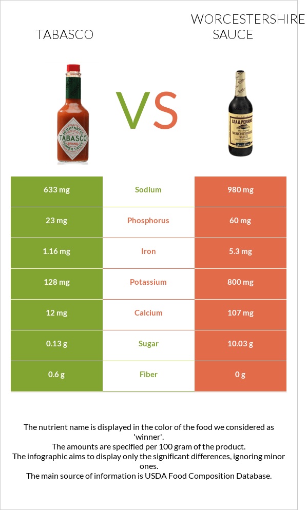 Tabasco vs Worcestershire sauce infographic