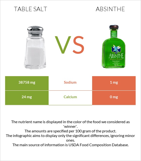 Table salt vs Absinthe infographic