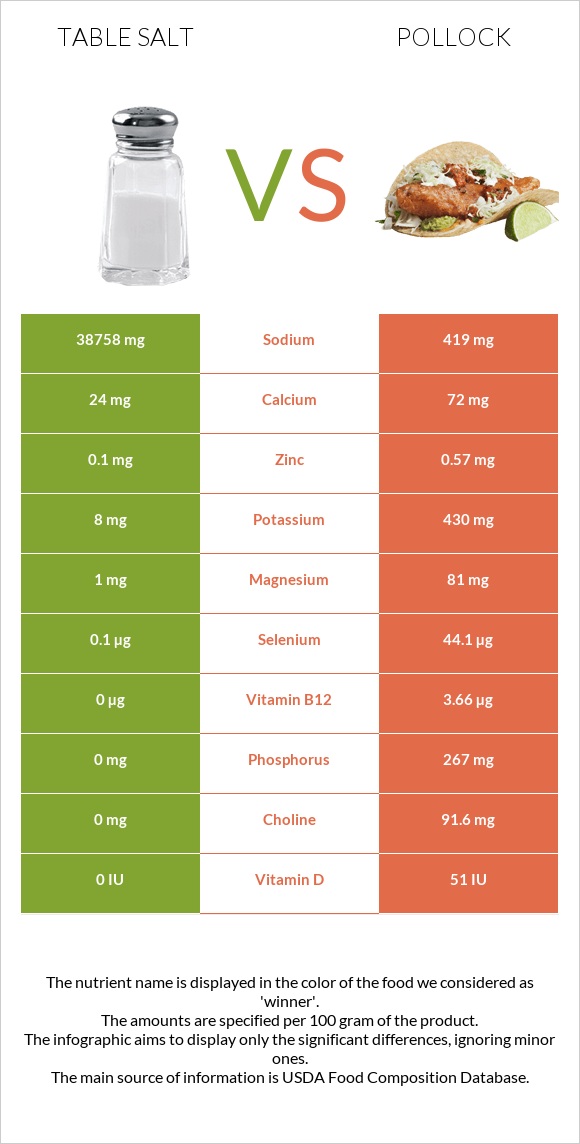 Table salt vs Pollock infographic